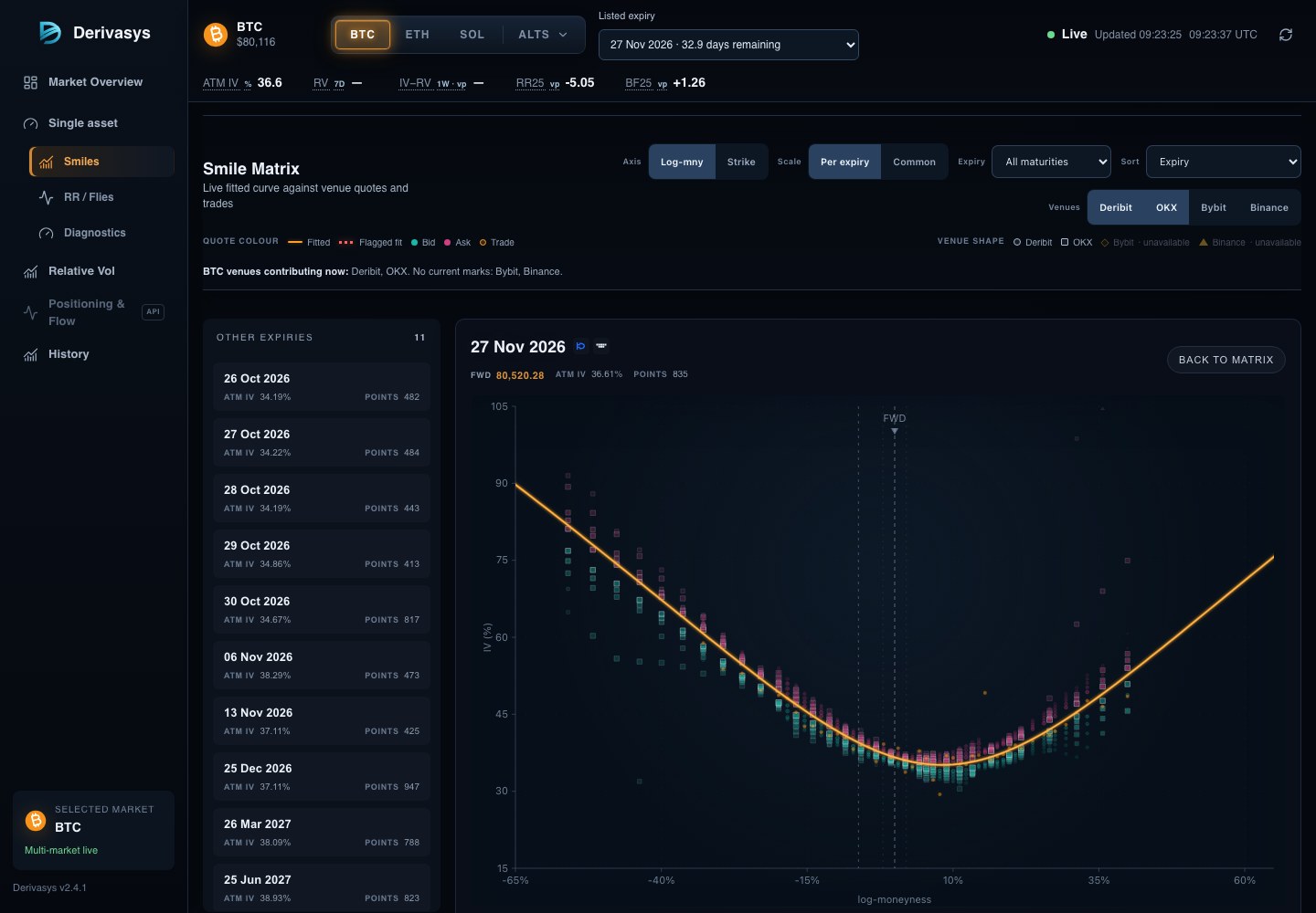BTC volatility smile with exchange bid and ask quotes beside the fitted curve